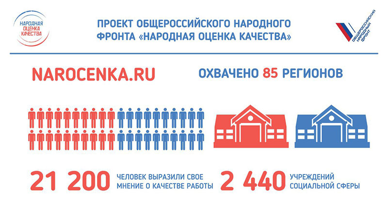 Народный фронт предлагает создать принципиально новую модель оценки качества работы организаций социальной сферы