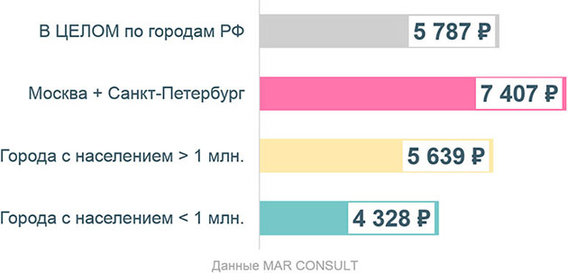 Городское население России готово платить около 5,8 тыс. руб. в месяц за медицинские услуги