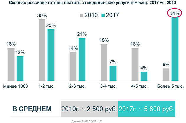 Городское население России готово платить около 5,8 тыс. руб. в месяц за медицинские услуги