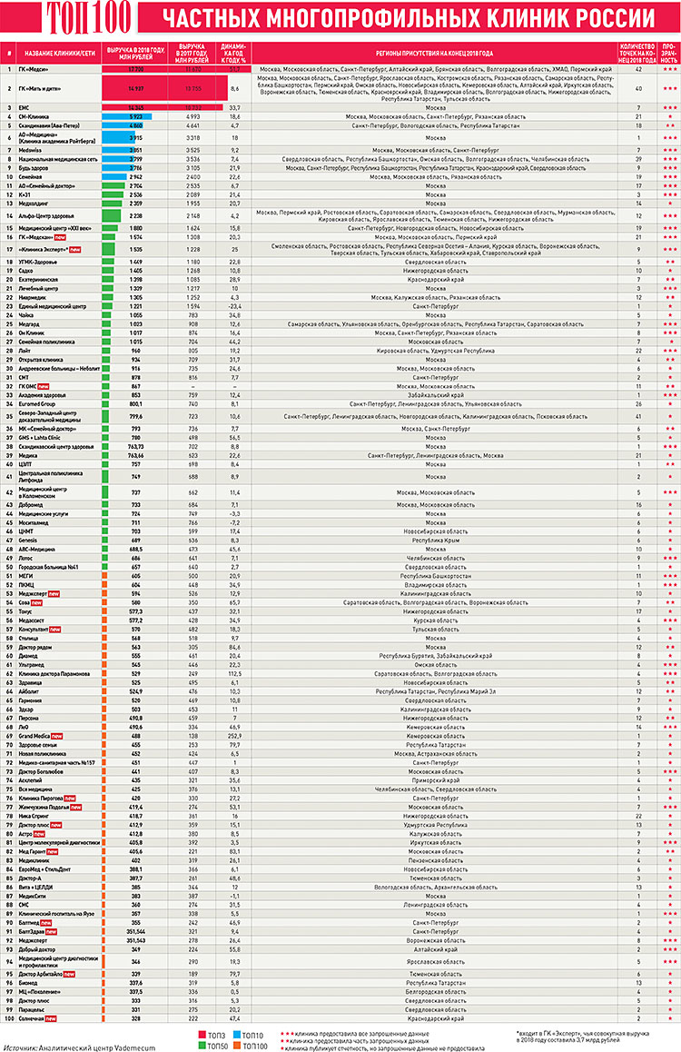 150 крупнейших частных многопрофильных клиник заняли 23,9% коммерческого рынка медуслуг